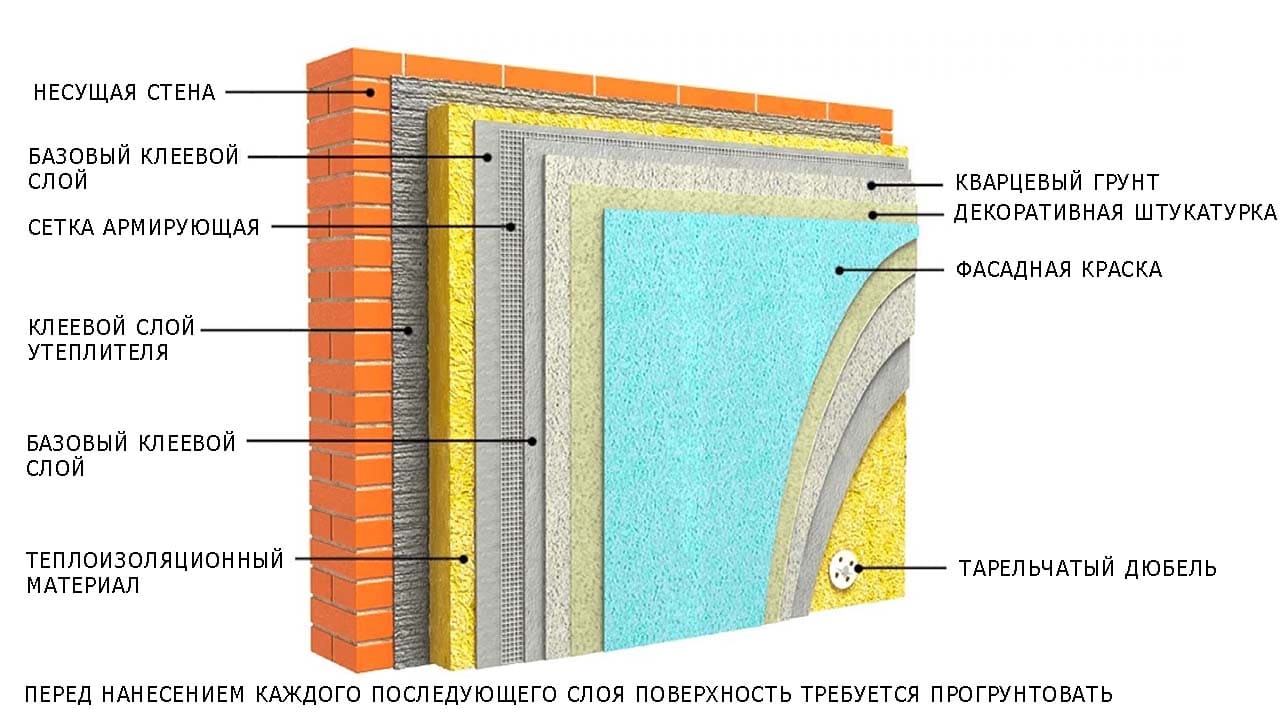 Структура слоёв мокрого фасада