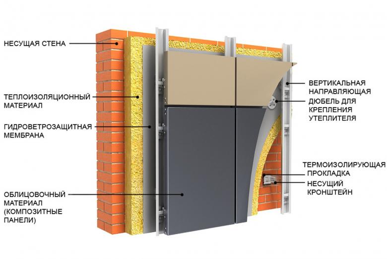 схема вентилируемого фасада из композитных панелей